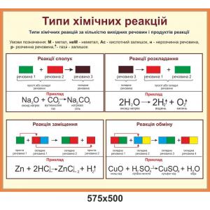 Купити стенд "Типи хімічних реакцій", в бежевому кольорі