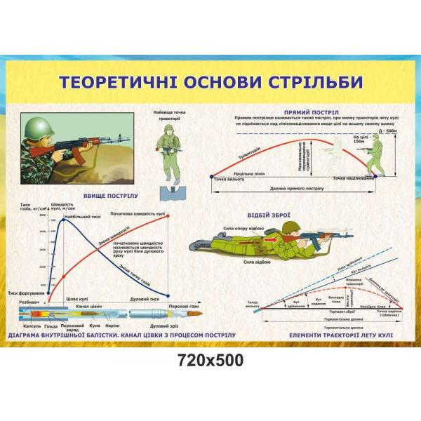 Стенд "Теоретичні основи стрільби"