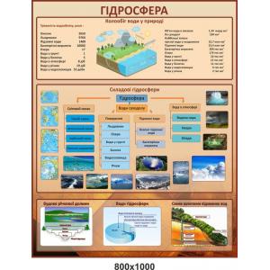 Стенд для кабінету географії "Гідросфера"