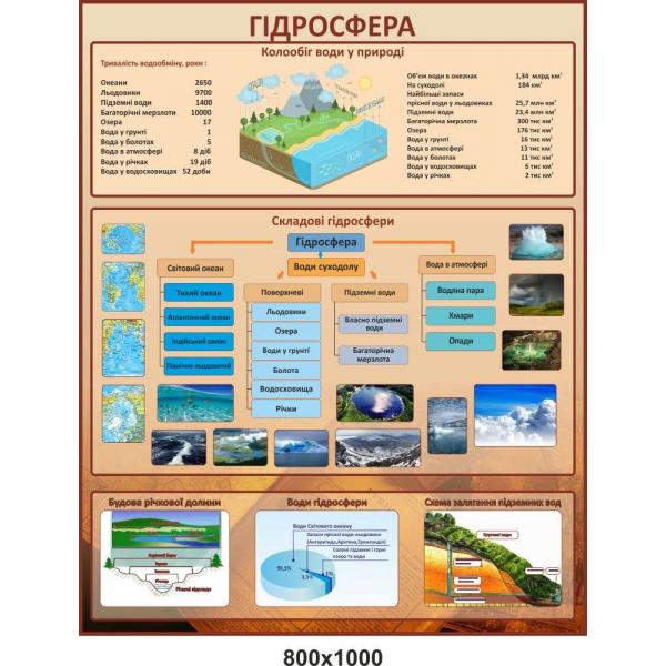 Стенд для кабінету географії "Гідросфера"