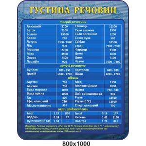 Стенд в кабінет фізики "Густина речовин"
