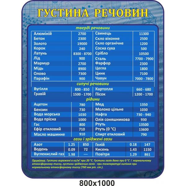 Стенд в кабінет фізики "Густина речовин"