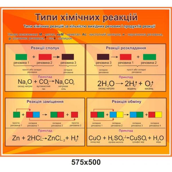 Стенд "Типи хімічних реакцій", в помаранчевому кольорі