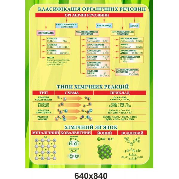 Стенд з хімії "Класифікація органічних речовин"