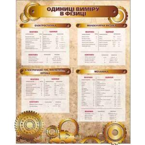Стенд з фізики "Одиниці виміру"
