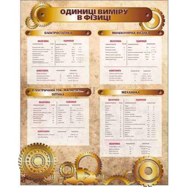 Стенд з фізики "Одиниці виміру"