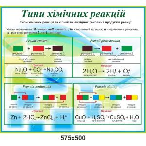 Стенд в кабінет хімії "Типи хімічних реакцій"