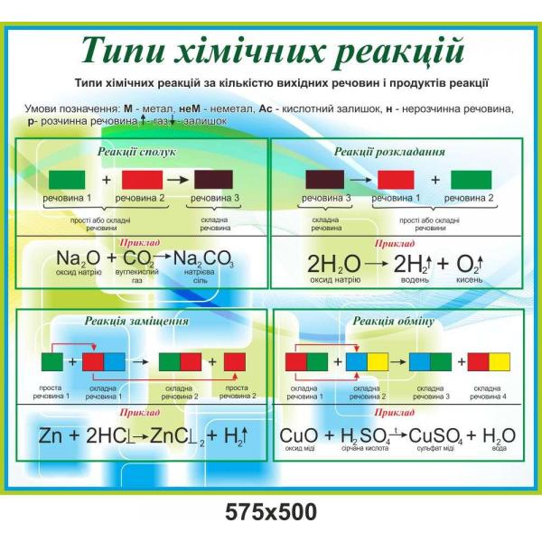 Стенд в кабінет хімії "Типи хімічних реакцій"