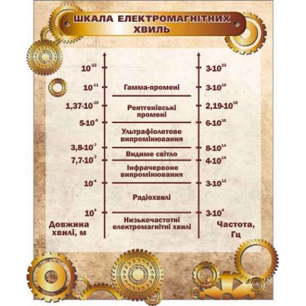 Стенд з фізики "Шкала електромагнітних хвиль"