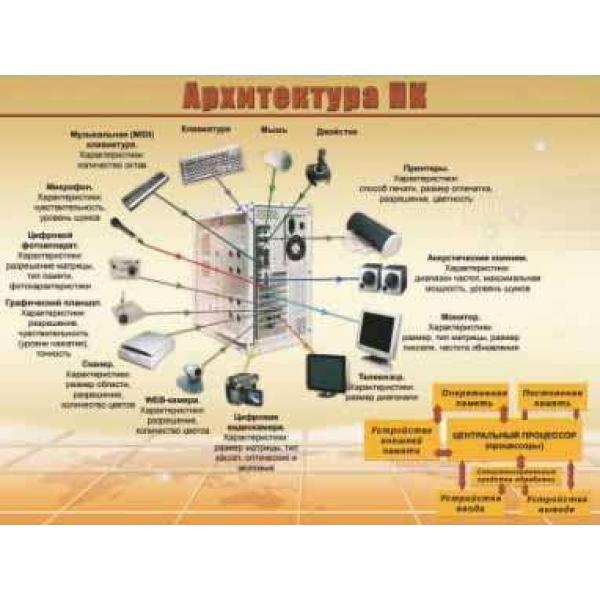 Стенд для кабінету інформатики "Архітектура ПК"