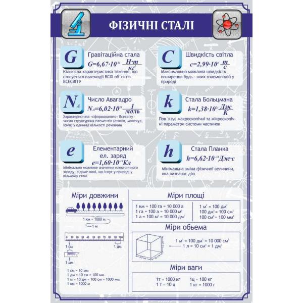 Стенд з фізики "Фізичні постійні"