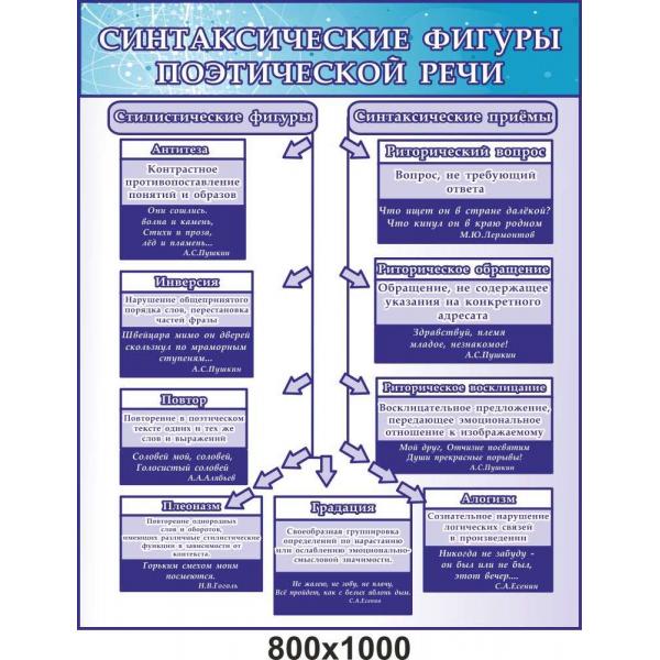 Стенд для кабінету російської мови "Синтаксичні фігури поетичного мовлення"