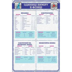 Стенд з фізики "Одиниці виміру"