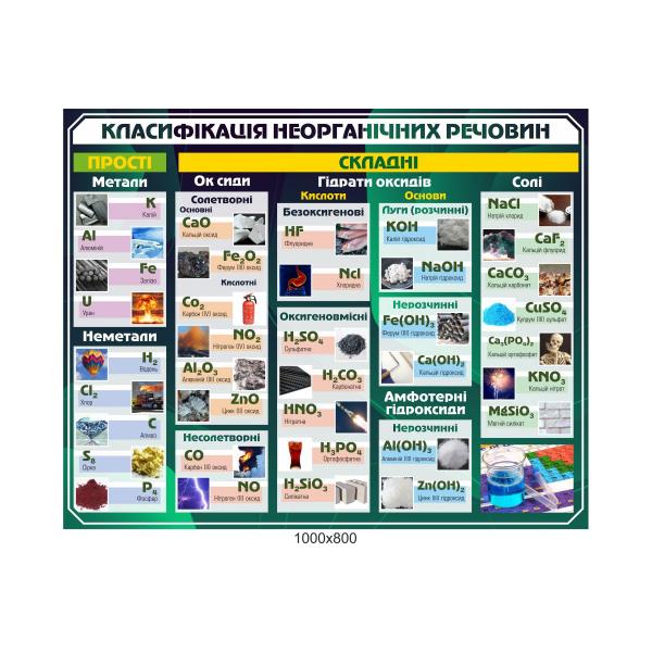 Стенд "Класифікація неорганічних речовин" Стенд "Класифікація неорганічних речовин"