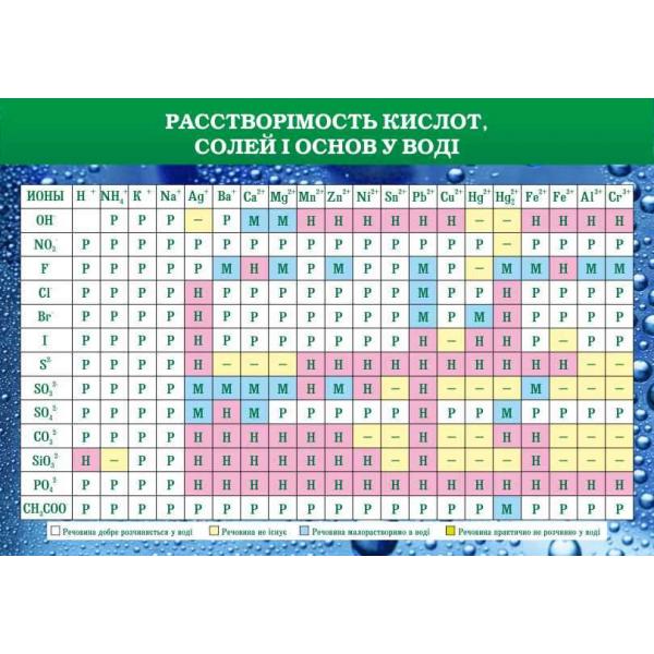 Стенд з хімії "Розчинність кислот, солей і основ у воді" Стенд з хімії "Розчинність кислот, солей і основ у воді"